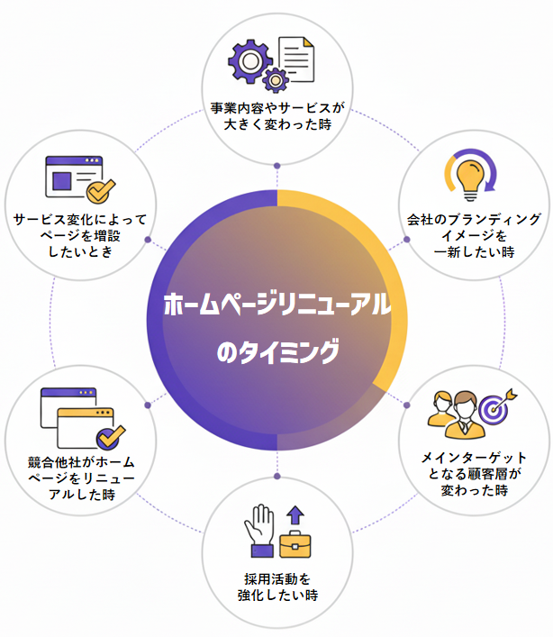ホームページをリニューアルする5つの最適なタイミングを示した図解イラスト。事業内容の変化、ブランディングの一新、ターゲット層の変更、採用強化、競合の動向といったビジネスの変化に合わせた目安をアイコンと共に解説しています。