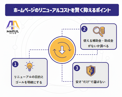ホームページのリニューアル費用を賢く抑える3つのポイントを示した図解イラスト。中央にコスト削減を象徴するアイコンがあり、「目的とゴールの明確化」「補助金・助成金の活用」「安さだけで選ばない」という3つの具体的な方法がアイコンと共に解説されている。