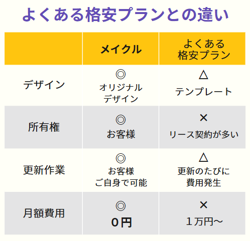 【完全買い切り】大阪のホームページ制作ならメイクル|月額不要・コミコミ価格 10 ホームページよくある格安プランとの違い