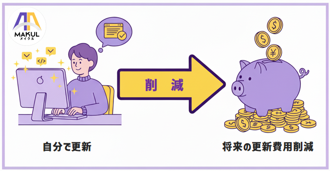 パソコンを操作して自分でホームページを更新する人物と、その結果として豚の貯金箱にお金が貯まっていく様子を描いた図解イラスト。将来の更新費用を削減できるメリットを表現しています。