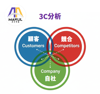 3C分析のフレームワークを示す図解