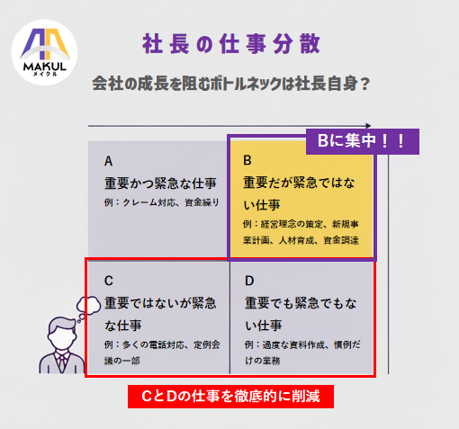 社長の仕事を「重要度」と「緊急度」の2軸で4象限に分類した時間管理マトリックスの図解。