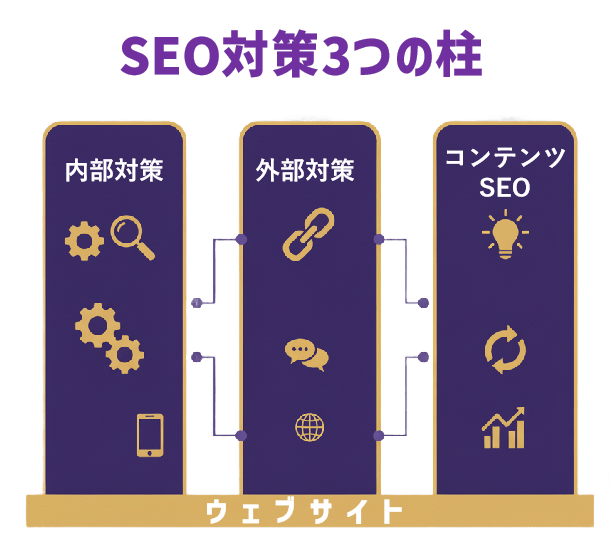 SEO対策の3つの柱を図解したイラスト。「内部対策」「外部対策」「コンテンツSEO」と書かれた3本の柱が並んでいる。