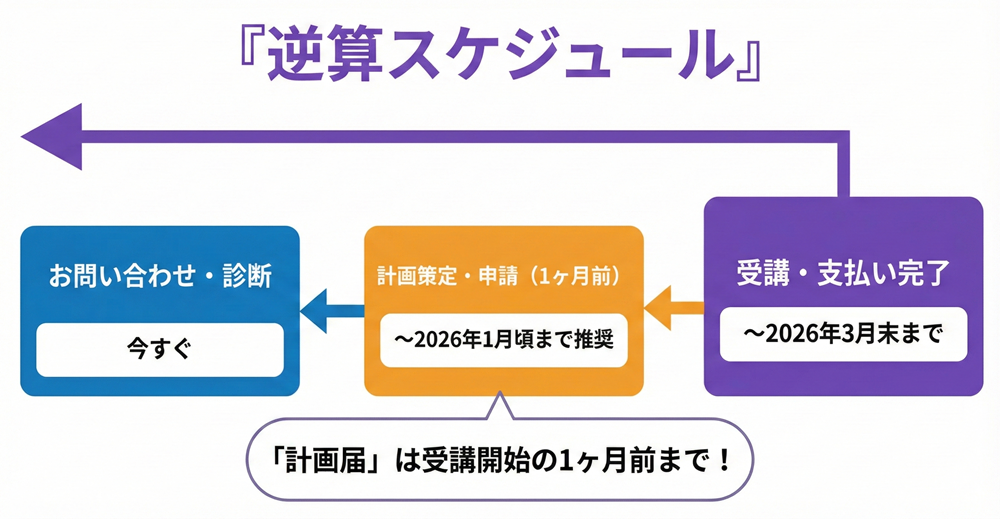 逆算スケジュール