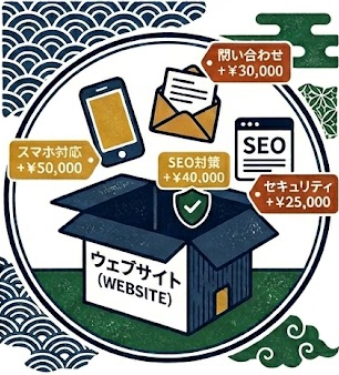 「ウェブサイト (WEBSITE)」と書かれた箱の周りに、スマホ対応、SEO対策、問い合わせ、セキュリティといったウェブ制作のオプションメニューと追加料金が描かれた和風デザインのイラスト。