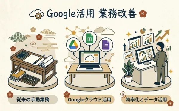 Google Workspaceだけで、ここまで業務効率化できる!低コストで始める中小企業のDX 2 Google活用による業務改善を表現したイラスト。左から、そろばんや巻物を使った従来の手動業務、Googleドライブやスプレッドシートなどのクラウド活用、そしてデータ分析による効率化の3段階を比較して説明しています。